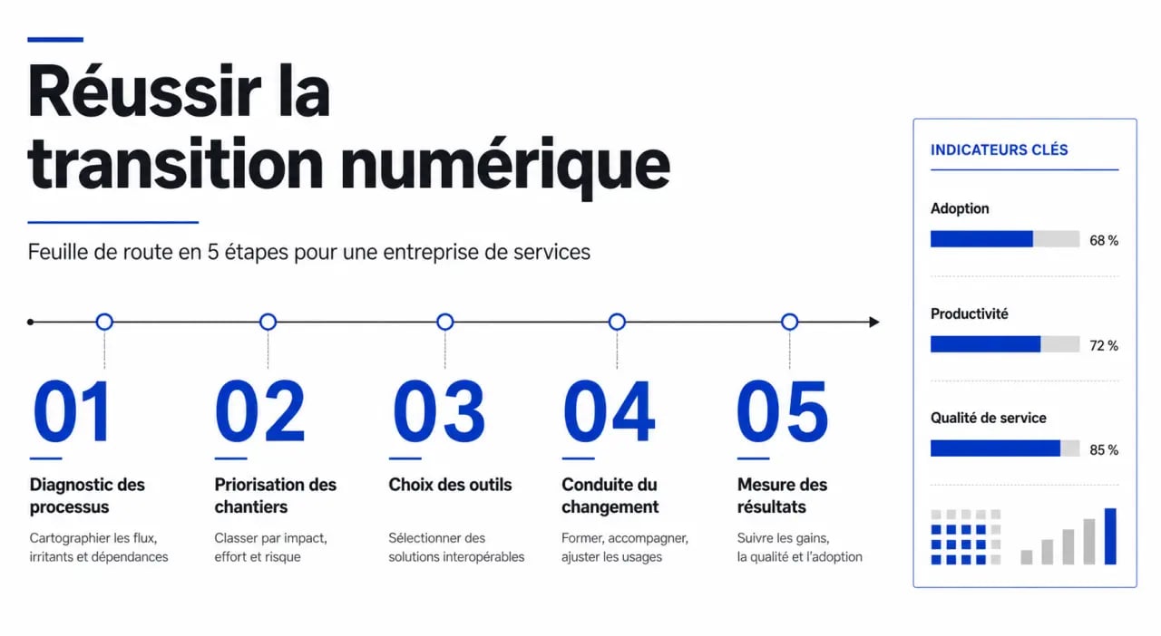 Transition numérique de son entreprise de services : feuille de route en cinq étapes pour réussir le projet