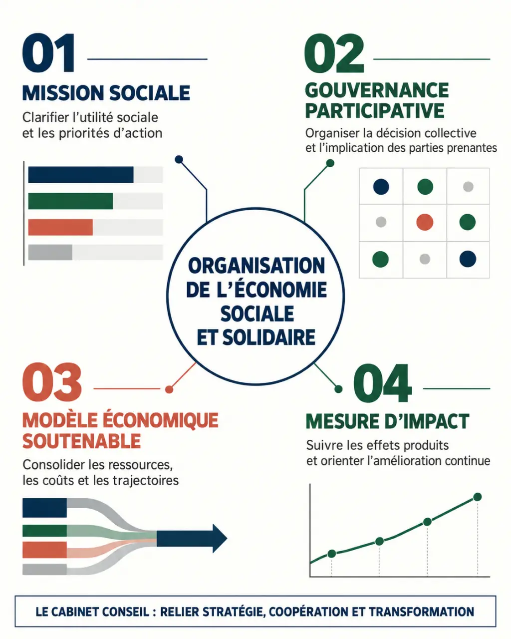 Cabinet conseil ESS : schéma des axes de stratégie, gouvernance, modèle économique et impact social