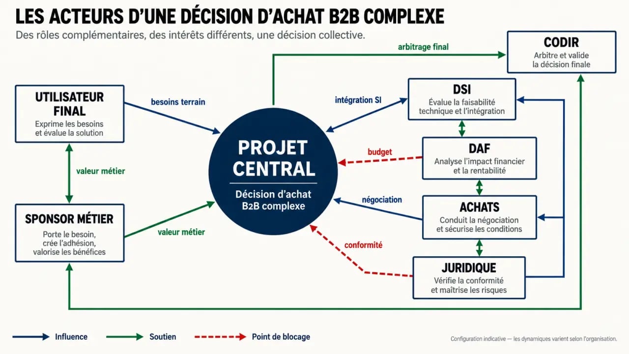 Cartographie des décideurs d’un comité d’achat dans un processus de vente B2B complexe