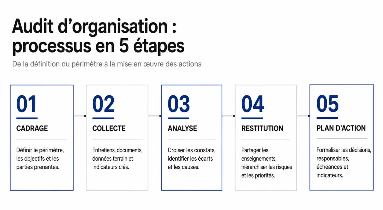 Audit d’organisation : schéma du déroulé en cinq étapes de cadrage, collecte, analyse, restitution et plan d’action